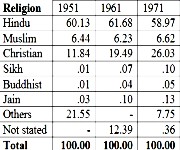 Religion profile of Manipur: An impact study #1