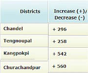 Manipur Hill Areas (Acquisition of Chiefs' Rights) Act, 1967 #2  
