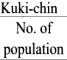 Gradual spike of Kuki MLAs down the decades pointed out